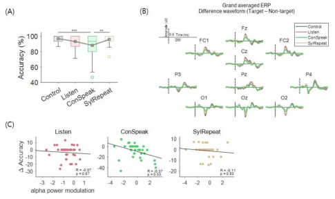 (A) multitasking 조건에 따른 BCI 정확도 (B) multitasking 조건별 ERP (C) multitasking 조건별 alpha modulation level과 정확도 사이의 관계