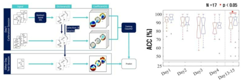 일일 BCI 학습 최소화 Residual-based SDL 적용 방법 (좌)와 적용 결과 (우)