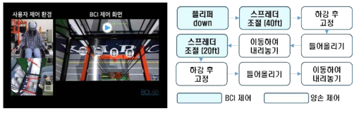 사용자 필드 테스트 사진(좌)과 시나리오(우)