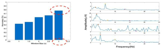 윈도우 사이즈별 SSVEP 분류 실험 정확도(좌) SSVEP 스펙트럼(우)