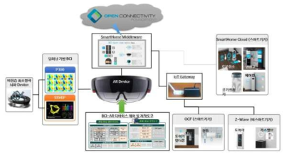 OCF 표준을 활용한 플랫폼 구성도