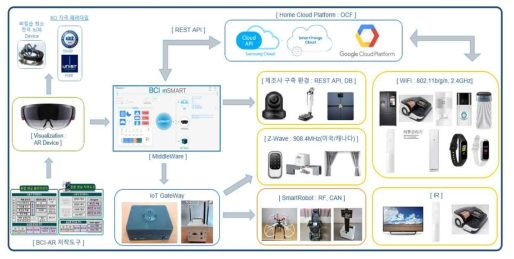 SmartHome IoT Platform