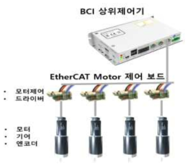 BCI 통신 방식을 고속화한 제어부 개선