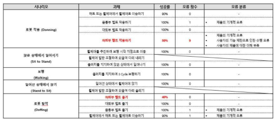 사용성 평가(효과성)