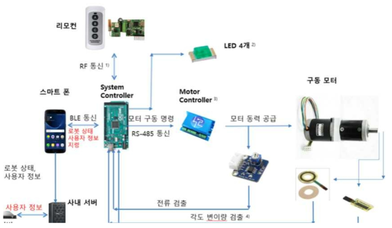 식사보조로봇 제어기 개선