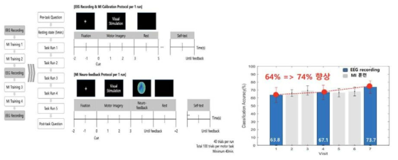 MI 종단 훈련 프로토콜 및 훈련을 통한 MI 분류 성능 변화