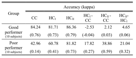 Good/Poor Performer Somatosensory MI 분류 정확도