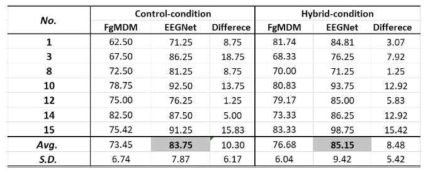 Somatosensory MI 훈련 방법-TSGL-EEGNet 정확도