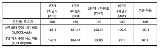 BCI 기반 원격로봇의 연차별 조이스틱 대비 BCI 제어 수행시간 비율