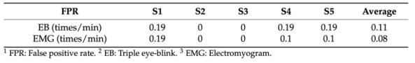 파일럿 실험 5명 데이터의 눈 깜박임 및 근전도 False Positive Rate