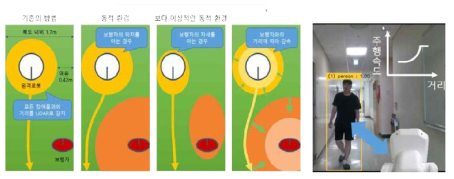 보행자의 상태공간(왼쪽)과, 보행자와의 상대거리에 따른 주행속도 제한(오른쪽)