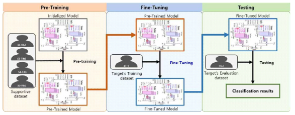 정확도 개선을 위한 subject-transfer framework