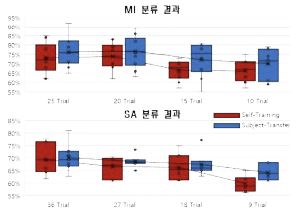 Trial 변화에 따른 성능 비교