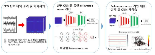 High-gamma 대역 및 Relevance score 기반 채널 선택 알고리즘