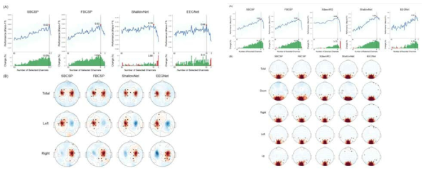 채널의 수에 따른 MI 분류 성능(좌상), SSVEP 분류 성능(우상) 및 채널 중요도에 따른 MI 토포그래피(좌하), SSVEP 토포그래피(우하)
