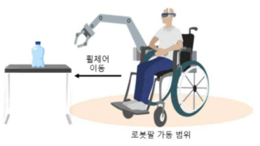 로봇팔 구동 범위에 따른 휠체어 이동 시스템 개발 개요도