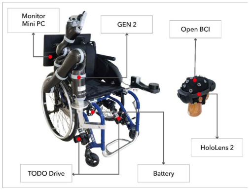 제안된 AR 기반 로봇팔, 휠체어 통합 구동 시스템 실제 사진