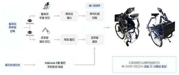 BCI를 활용한 로봇팔, 휠체어 구동 절차 개요도