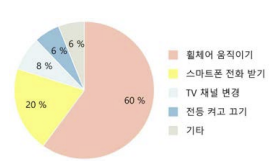 설문 조사에 따른 BCI를 활용한 개발 기술의 수요 현황