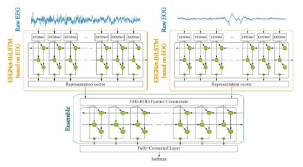 EEG 신호와 EOG 신호의 분류를 위한 Ensemble 모델