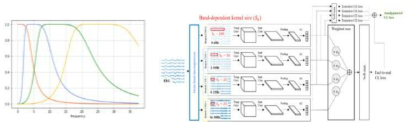 (좌) 고주파일수록 대역폭 넓고 오버랩을 허용하는 Multi-band 구성 (우) Band-dependent kernel size를 사용하는 multi-band multi-branch CNN 개요도