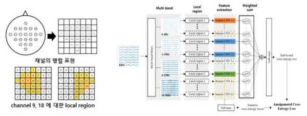 (좌) 채널의 행렬 표현에 기반한 local region 생성 예시 (우) 공간 다양성 기반 확장 네트워크 개요도
