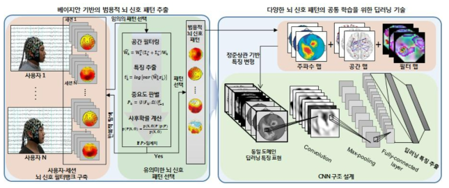 다양한 뇌 신호의 딥러닝 학습을 위한 뇌 신호 패턴 추출 기술