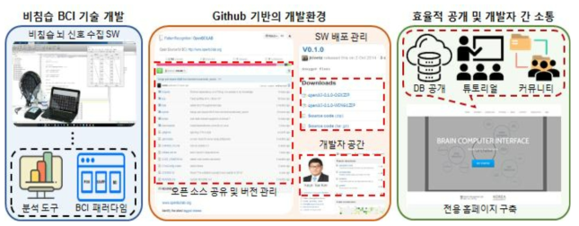 비침습 BCI 기술의 효율적인 개발 및 공개를 위한 환경 구성