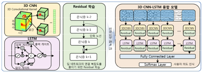 3D CNN-LSTM 융합 모델 기반 직관적 수준 뇌 신호 해석 기술