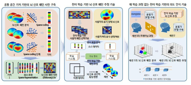 전이학습 기반 뇌 신호 패턴 추정 및 의도 인식 기술