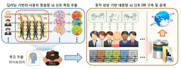 뇌 신호 특징 추출 SW 및 비침습적 대용량 뇌 신호 DB 공개