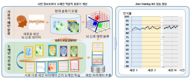 지속적 분류기 모델 개선을 통한 성능 향상이 가능한 Zero-Training BCI 기술