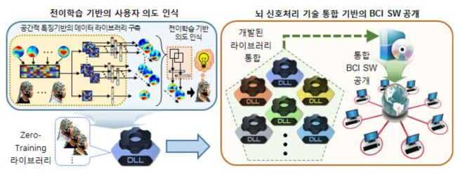 전이학습 기반 Zero-Training 의도 인식 SW 및 통합형 BCI SW 공개