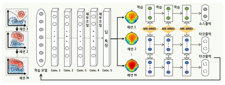 세션 간 뇌 신호 변화에 강인한 MK-MMD 기반의 딥러닝 모델 강화 기술