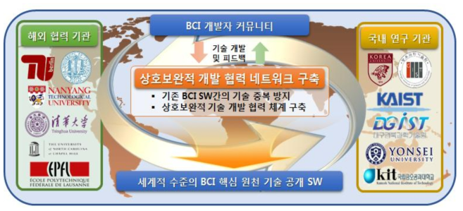 세계적 수준의 BCI 핵심 원천 기술 공개 SW 개발을 위한 협력체계