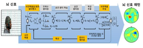 베이지안 프레임워크 기반의 뇌 신호 패턴 추출