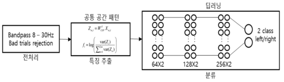 동작상상 뇌 신호 분석을 위한 딥러닝 모델