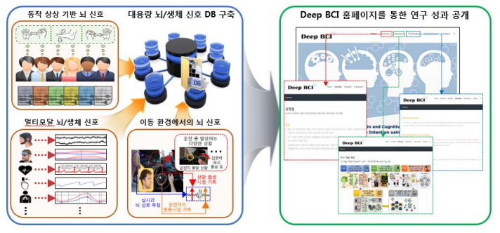 다양한 뇌/생체 신호 DB 구축 및 홈페이지를 통한 연구 성과 공개