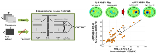 CNN 기반의 사용자 선택의 Zero-Training 알고리즘