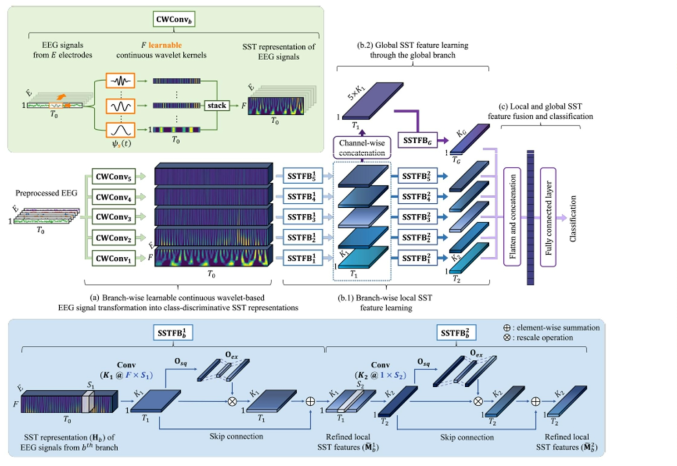 학습 가능한 웨이블릿 변환기반 뇌파 특징 추출 프레임워크
