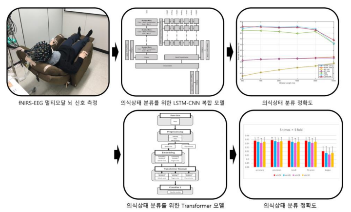 멀티모달 의식 상태 추정 기술 (CNN-LSTM 모델, Transformer 모델)