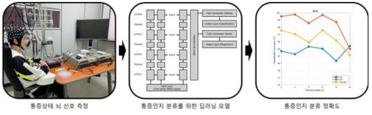 통증 인지 상태 추정 기술