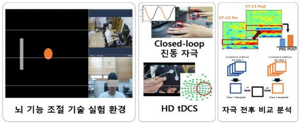 저성능자 구분을 통한 움직임 상상 BCI 성능 향상 기술 개발