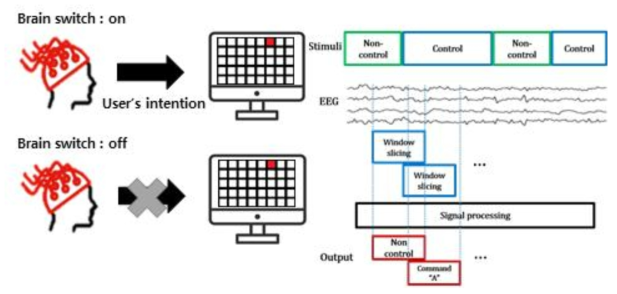 사용자 의도 발생 구간 추적 및 의도 선택이 가능한 유저 중심 BCI 프레임워크