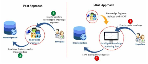 I-KAT을 통한 의료진의 지식베이스 구축 지원 개념