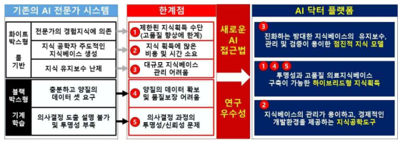 기존 연구 대비 기술적 차별성