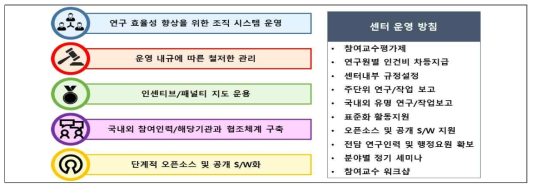 주관대학 및 총괄책임자의 센터 운영전략