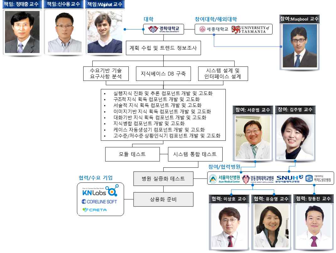 1세부과제의 추진체계