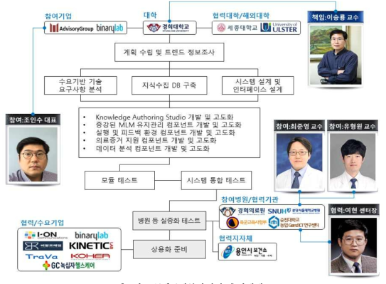 2세부과제의 추진체계