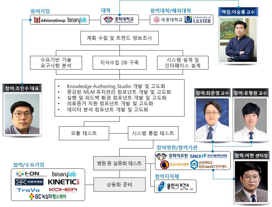 2세부과제의 추진체계